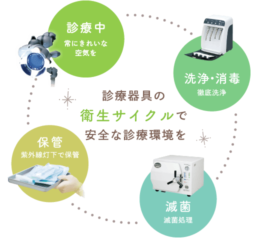 診療器具の衛生サイクルで安全な診療環境を