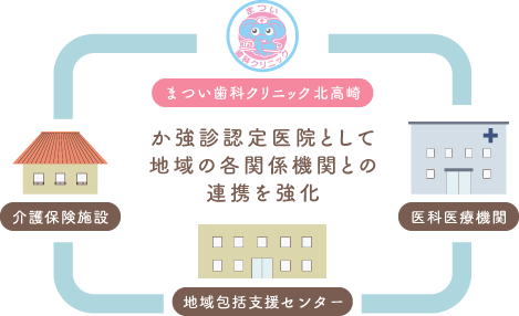 か強診認定医院として地域の各関係機関との連携を強化