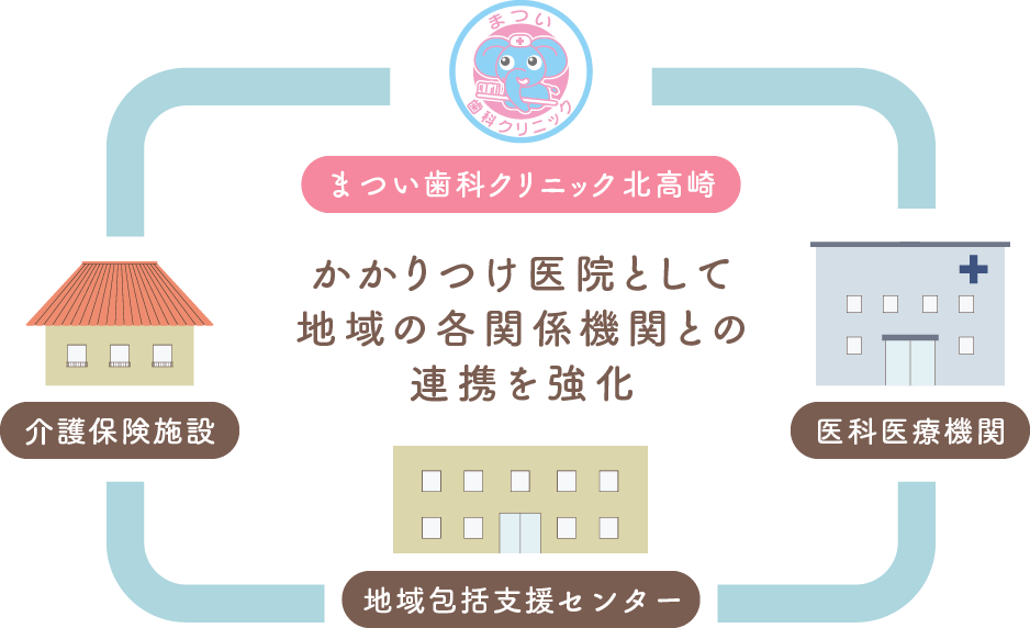 かかりつけ医院として地域の各関係機関との連携を強化
